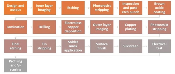 An Overview Of The PCB Manufacturing Process